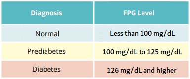 Chart: Fasting Plasma Glucose test diagnostic information