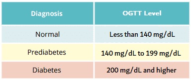 Chart: OGTT (Oral Glucose Tolerance) test diagnostic information