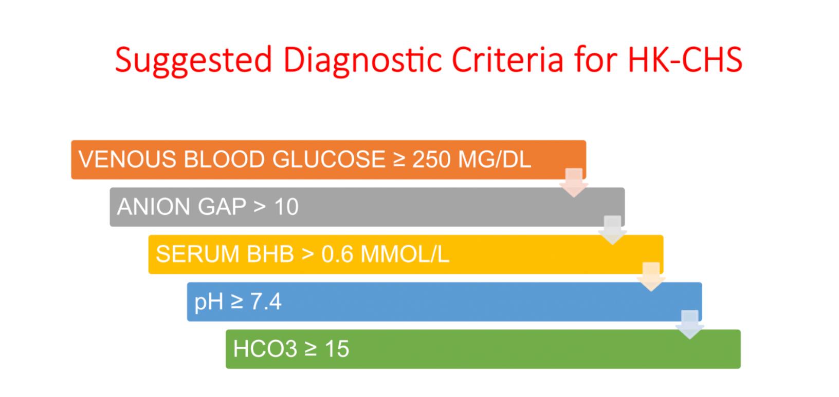 Chart of suggested diagnostic criteria for HK-CHS for people with type 1 diabetes who take cannabis.
