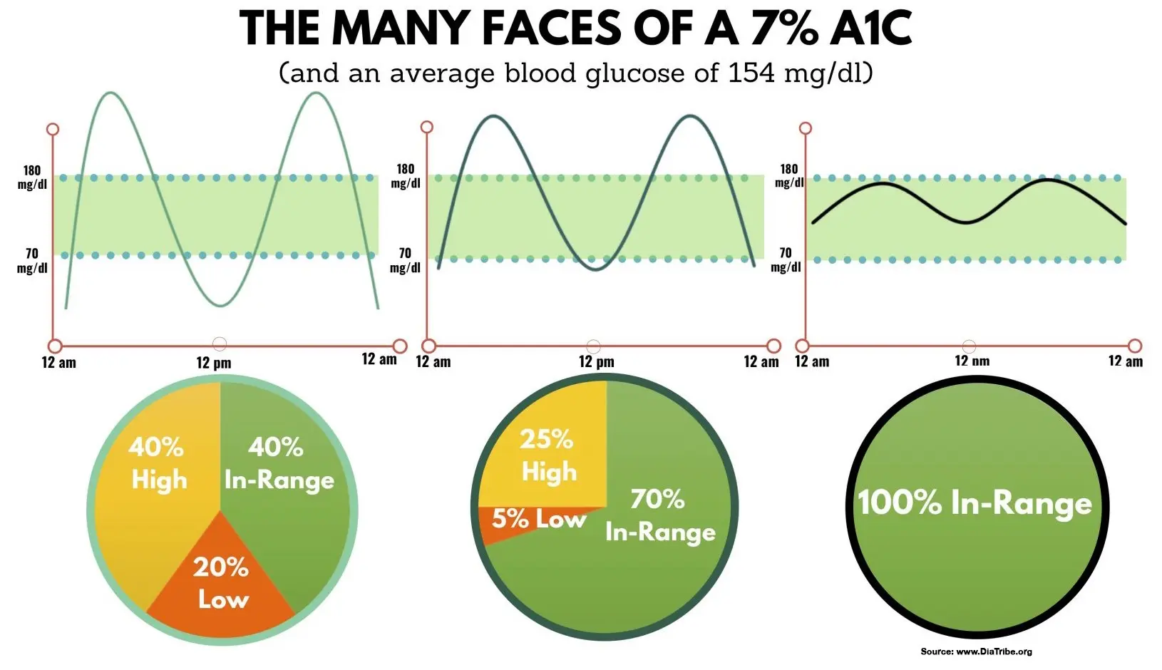 many faces of A1C