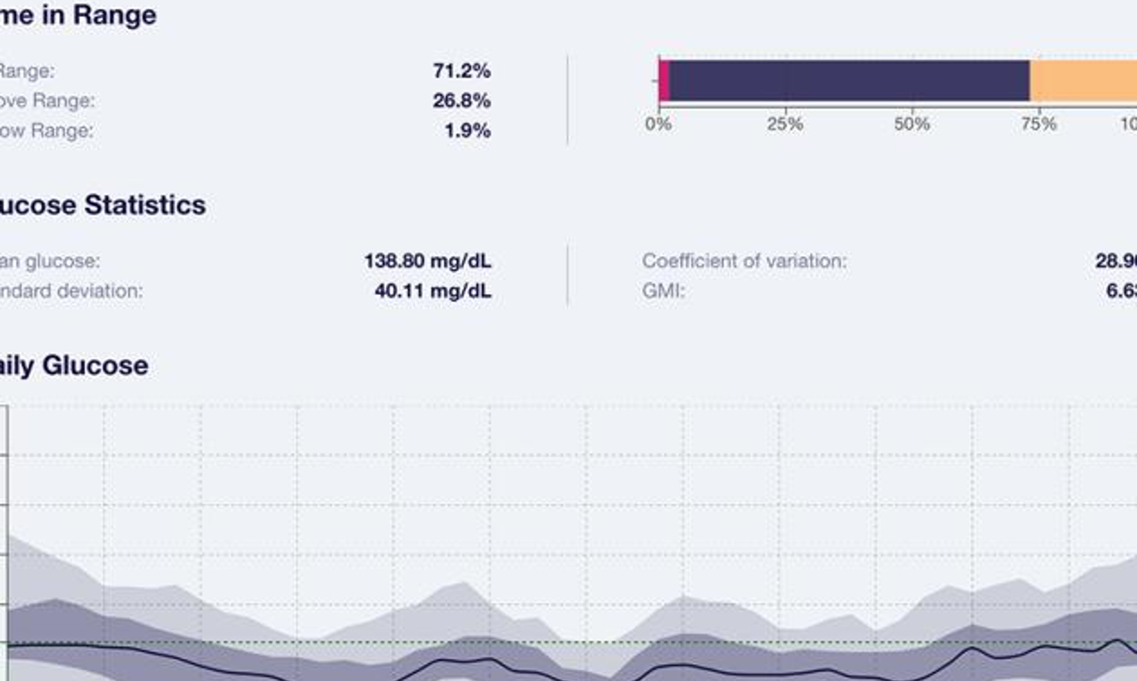Under My Fork app displaying time in range report.