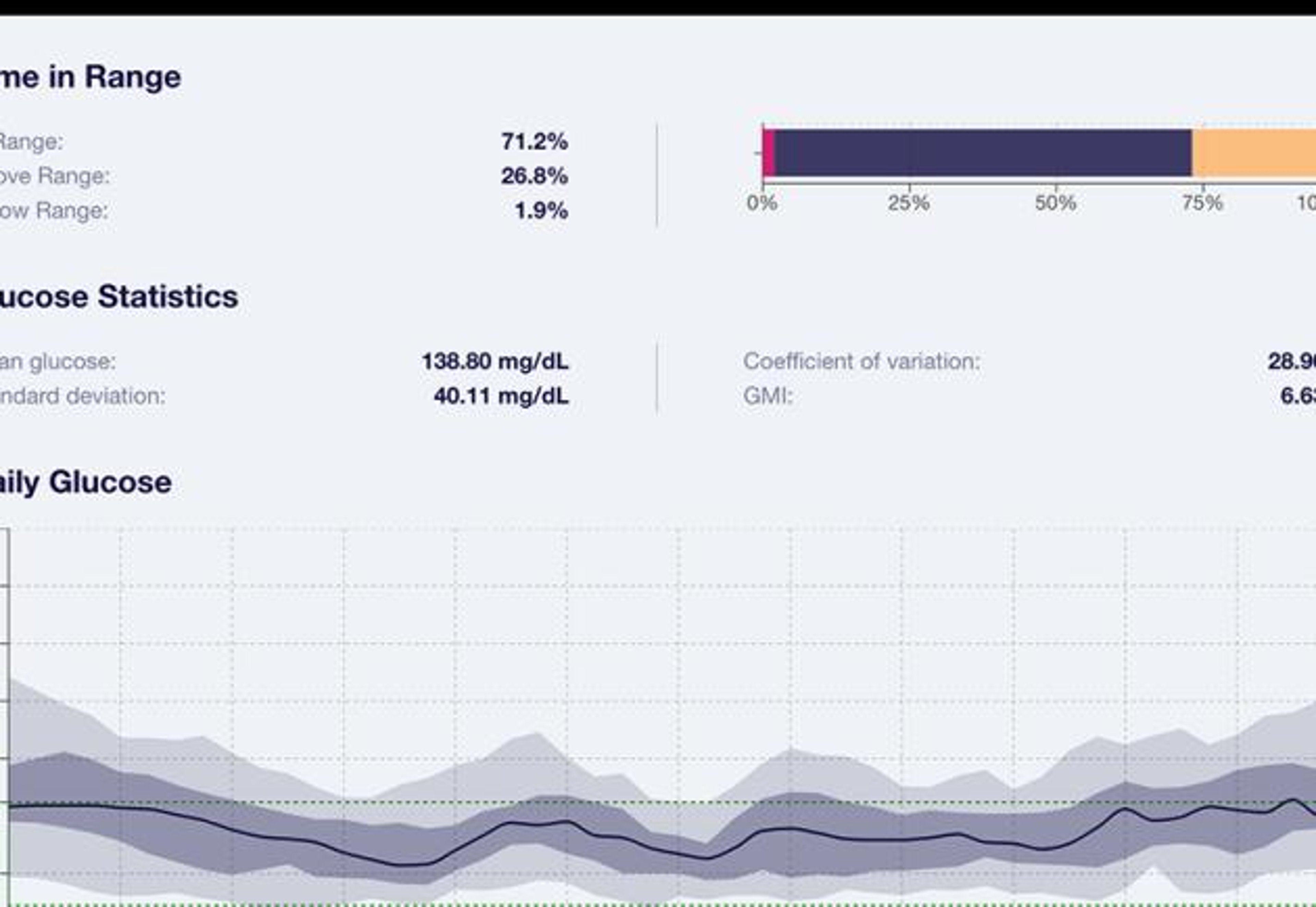 Under My Fork app displaying time in range report.
