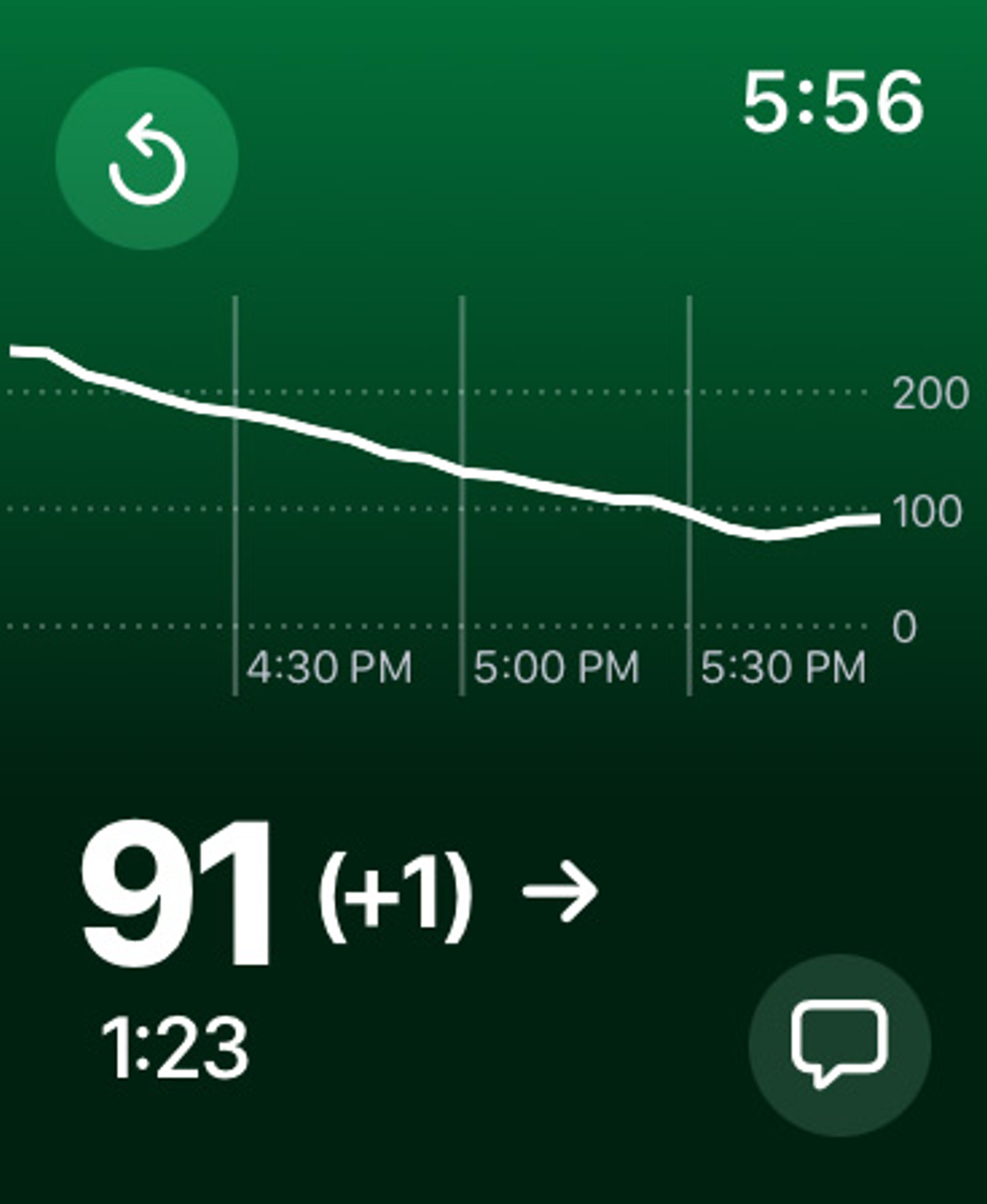 Sweet Dreams app on an Apple Watch displaying a 91 and rising blood sugar reading.