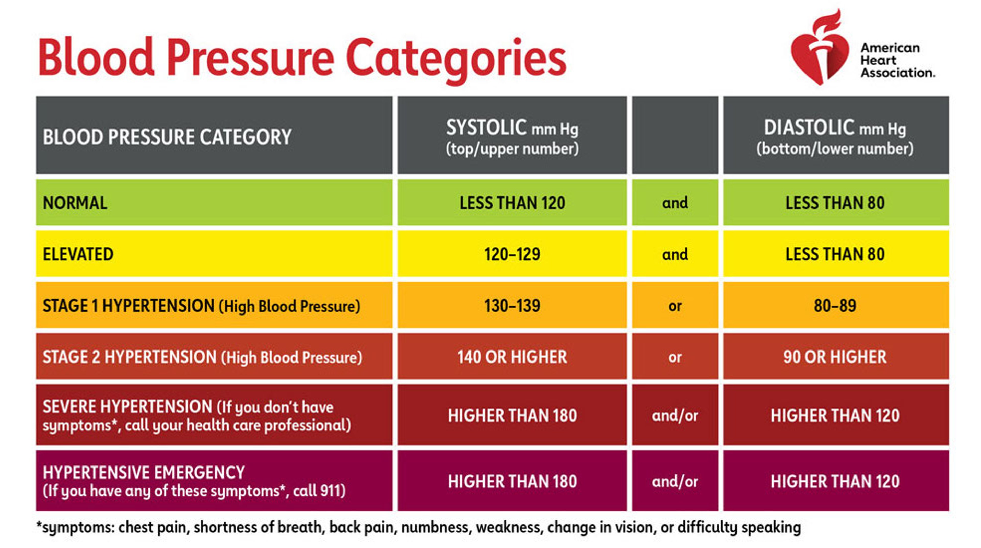 Blood pressure categories