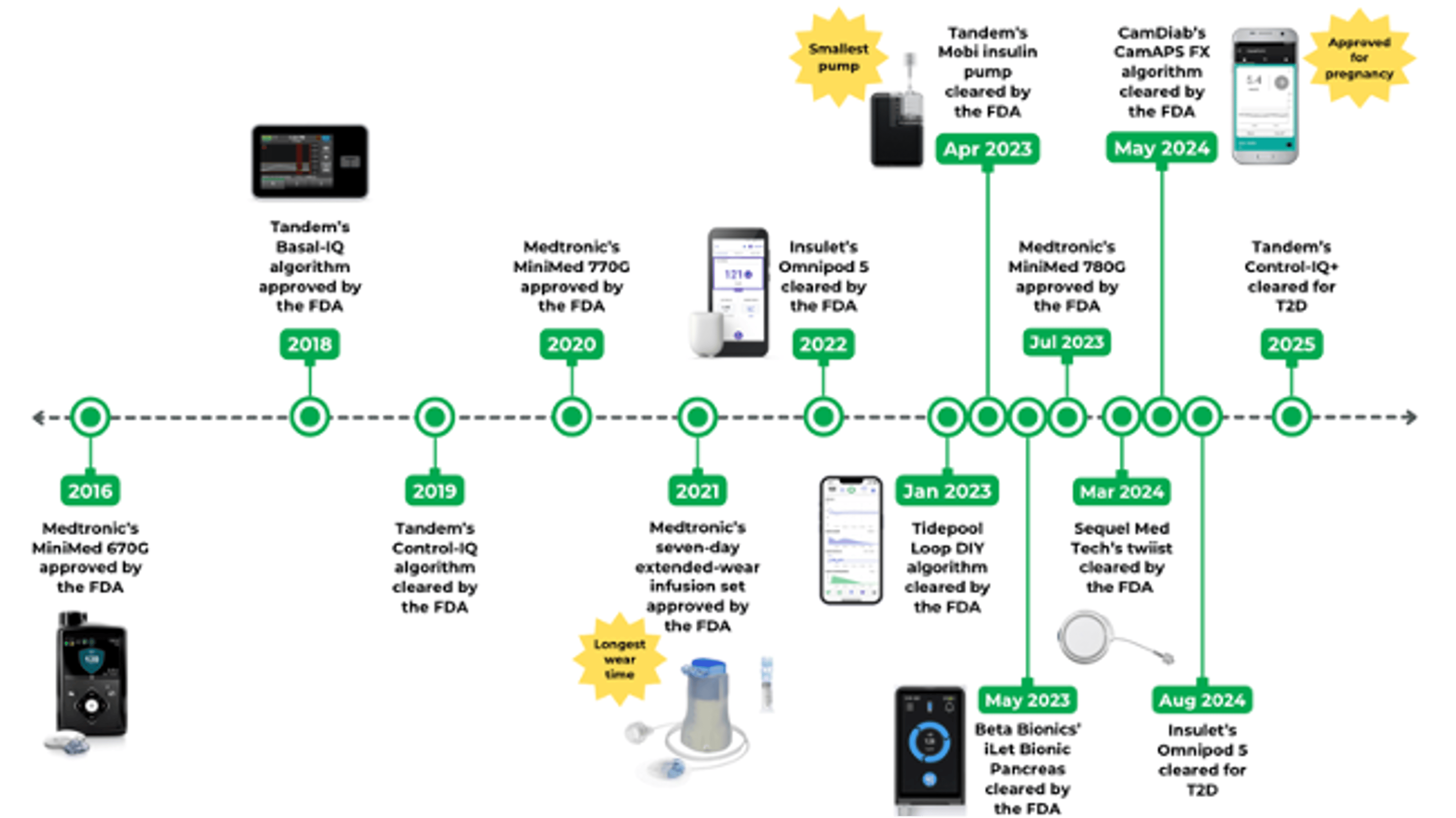 Timeline of AID