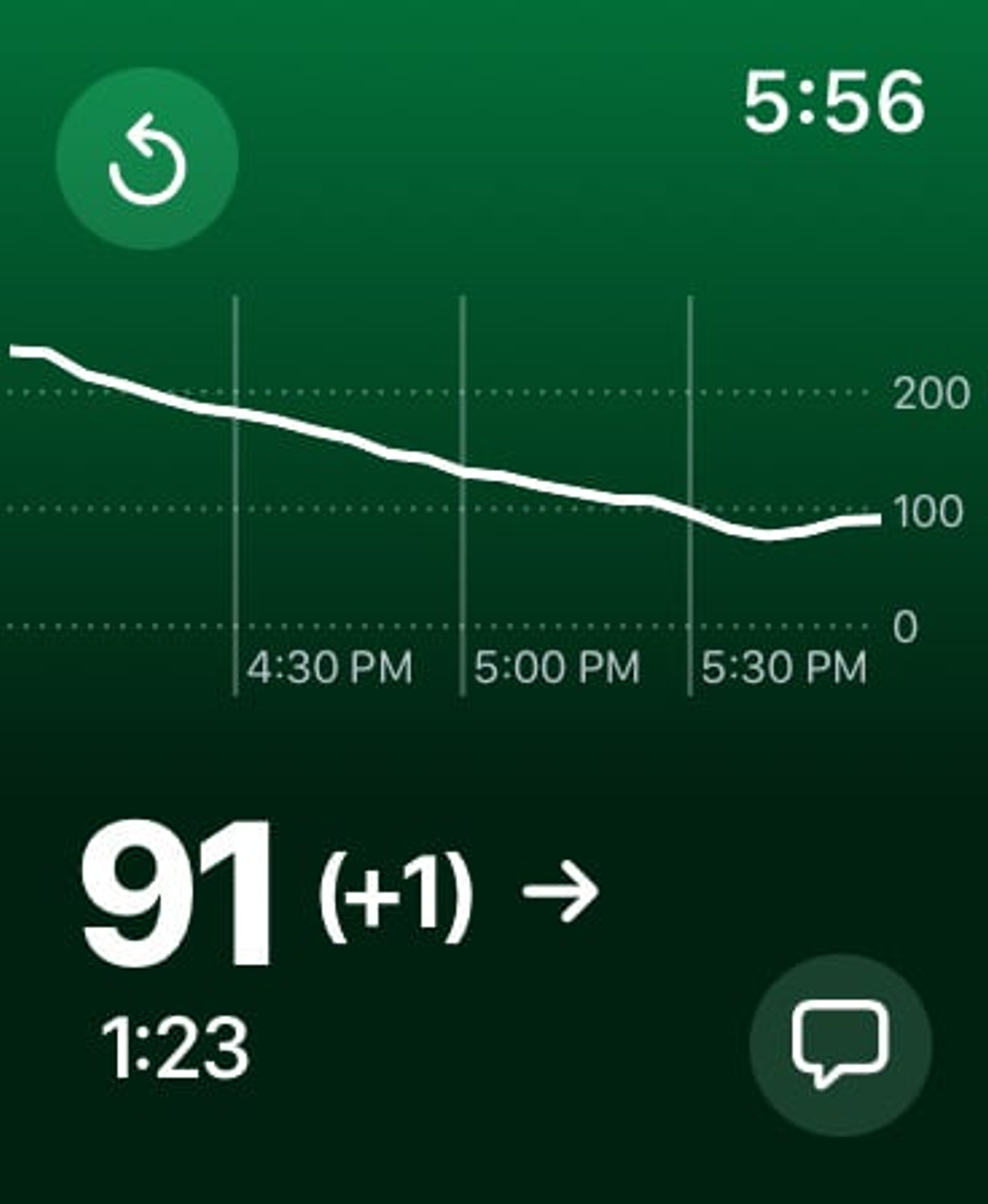 Sweet Dreams app on an Apple Watch displaying a 91 and rising blood sugar reading.