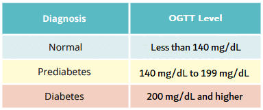 oral glucose tolerance test (OGTT) results chart  for Normal, Prediabetes & Diabetes