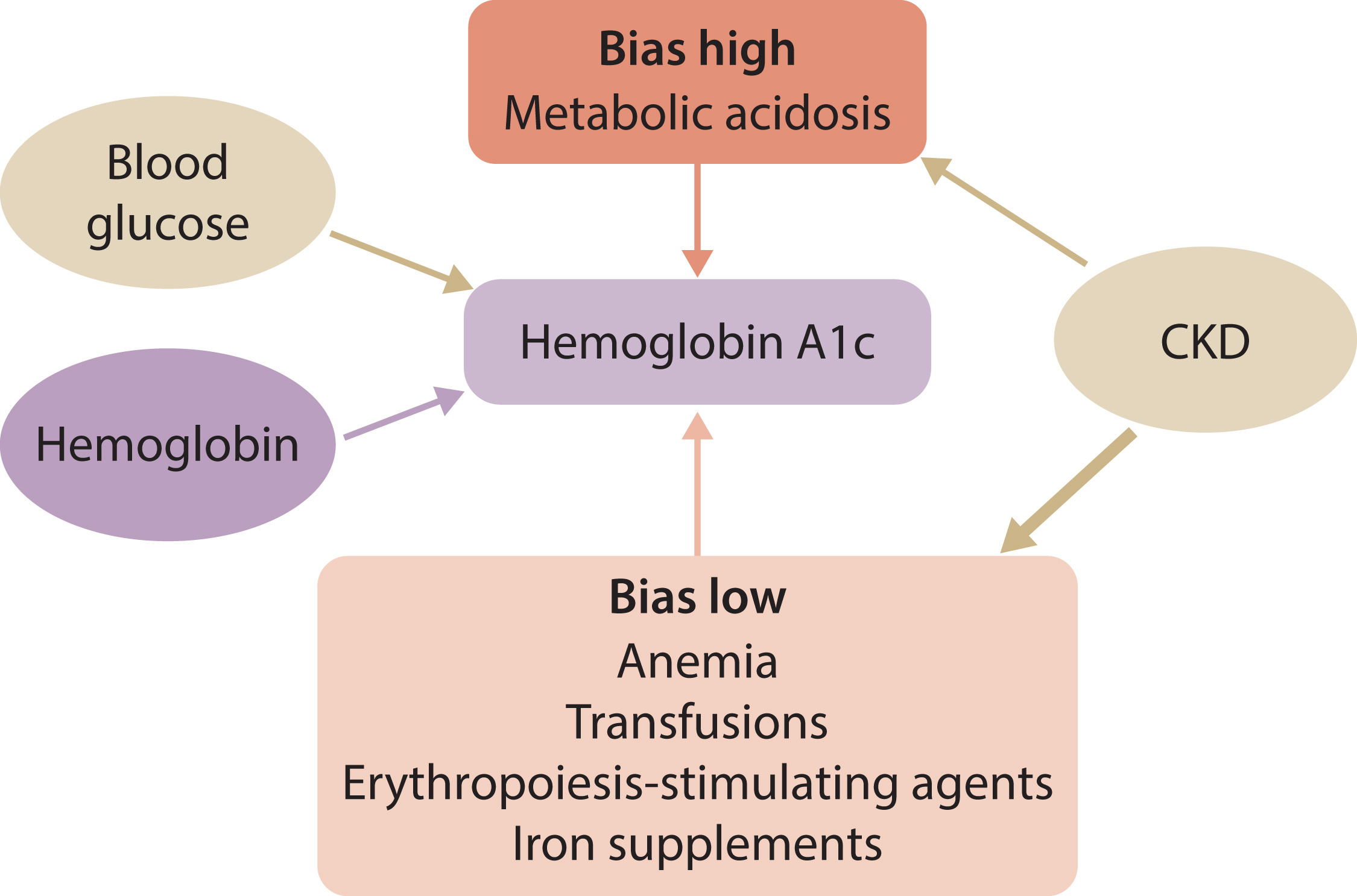 Your A20C May Not Be Reliable If You Have Chronic Kidney Disease